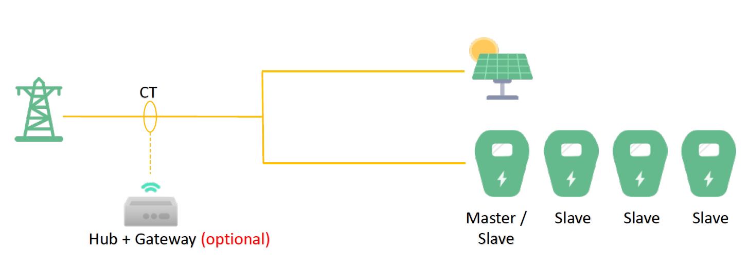 Lastmanagement mit optionalem Gateway und Solarstrom für optimierte Verteilung