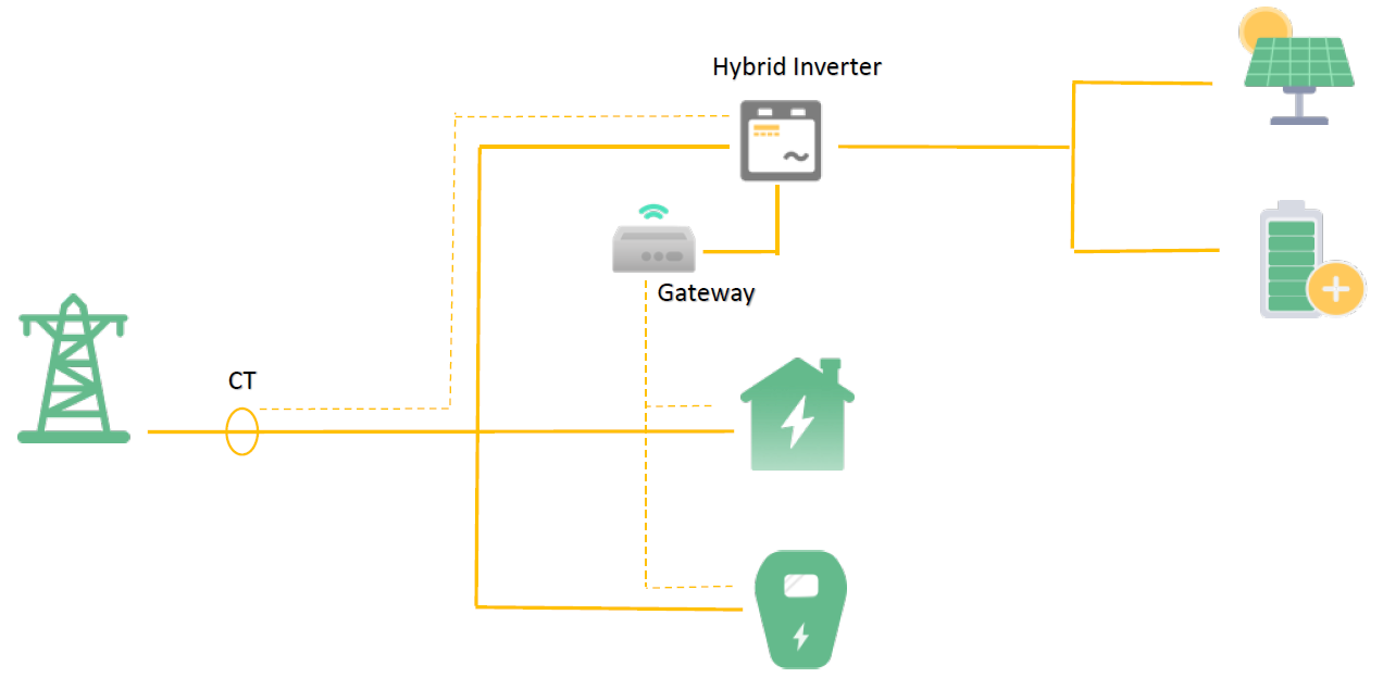 Erweiterung des Lastmanagements mit einem Stromzähler, Hybrid Inverter, Haushalt und Solaranlage