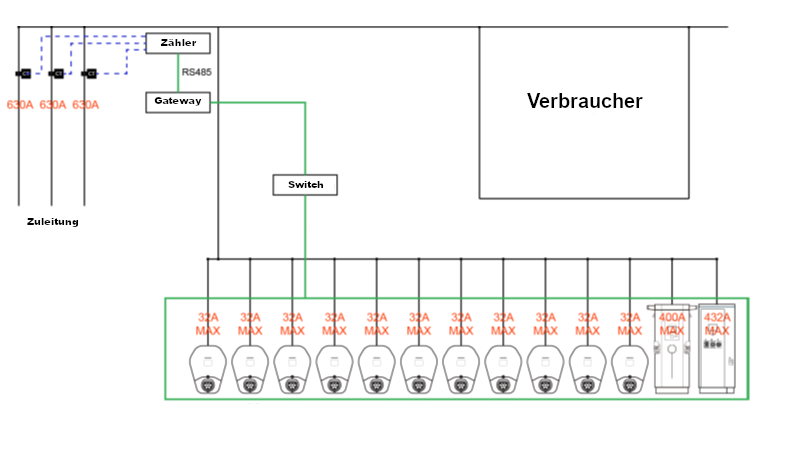 Topologie eines zentralen Lastmanagementsystems mit 16 Ladepunkten und Gateway