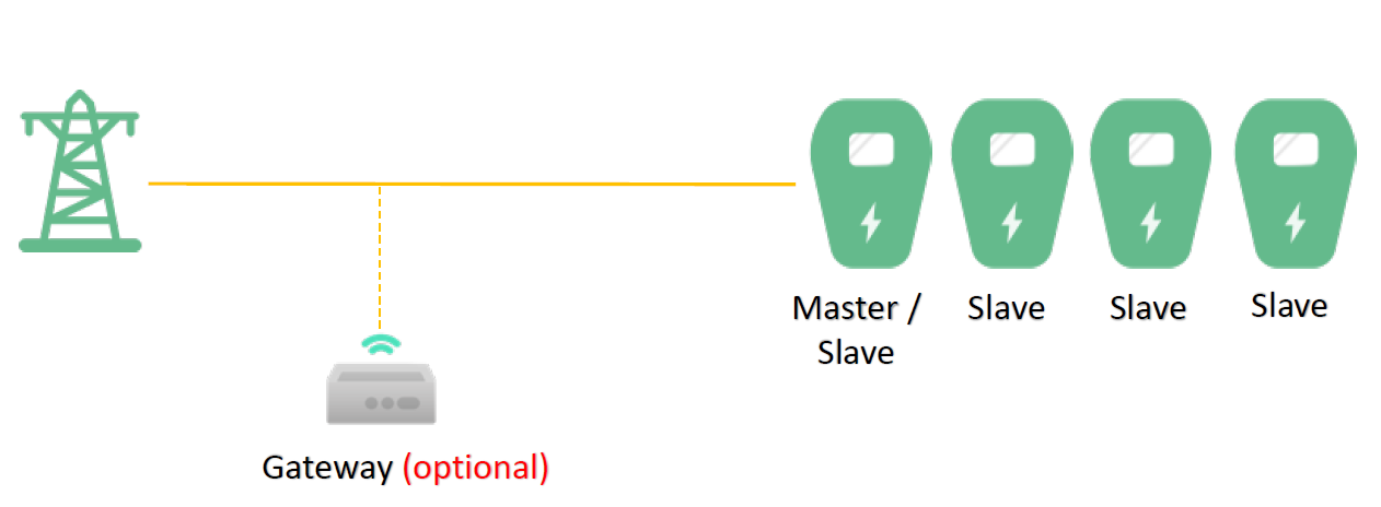 Lastmanagement mit Gateway und vier Ladepunkten im Master/Salve Modus
