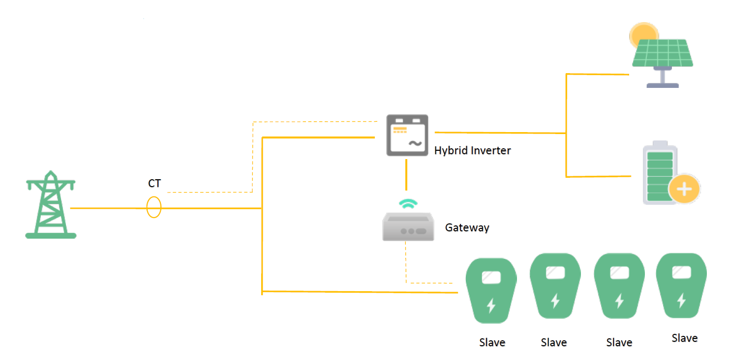Hybrides Ladeszenario mit Haushalt, Gateway und Batteriespeicher im Lastmanagement