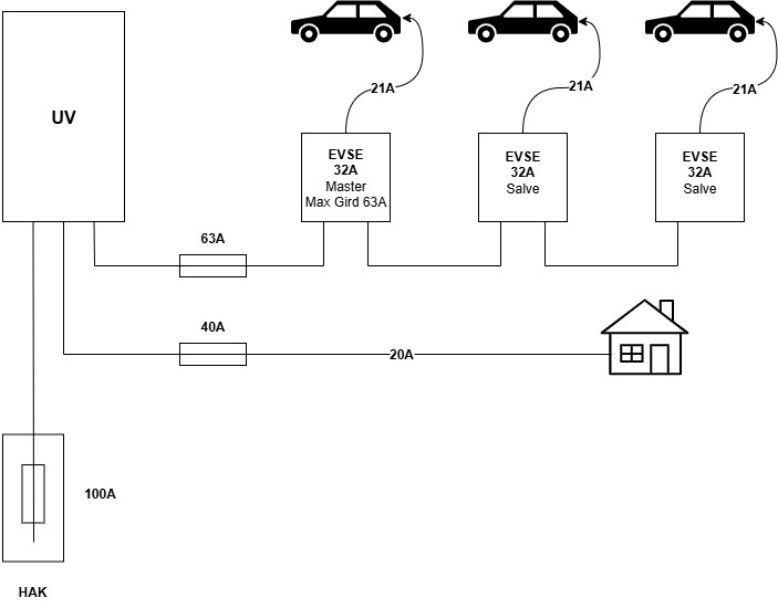 Ansicht eines statischen lastmanagement, einmal Unterverteilung mit drei Ladestationen an denen Autos Laden und restlichen Verbrauchern