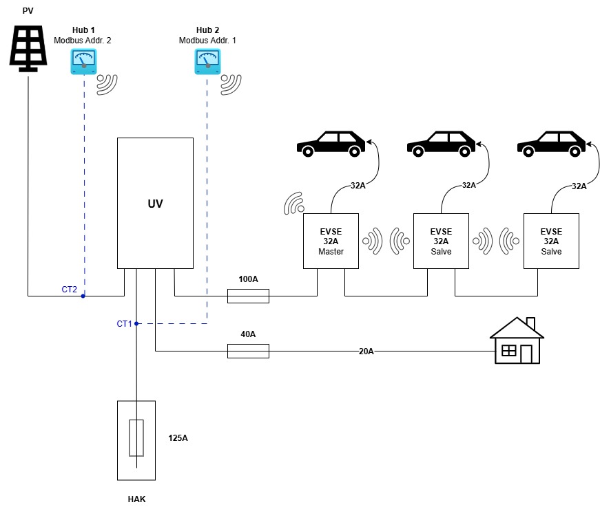 Ansicht eines dynamischen Lastmanagement, eine Unterverteilung, zwei Stromzähler und drei Ladestationen mit drei Autos welceh Laden sowie restliche Verbraucher
