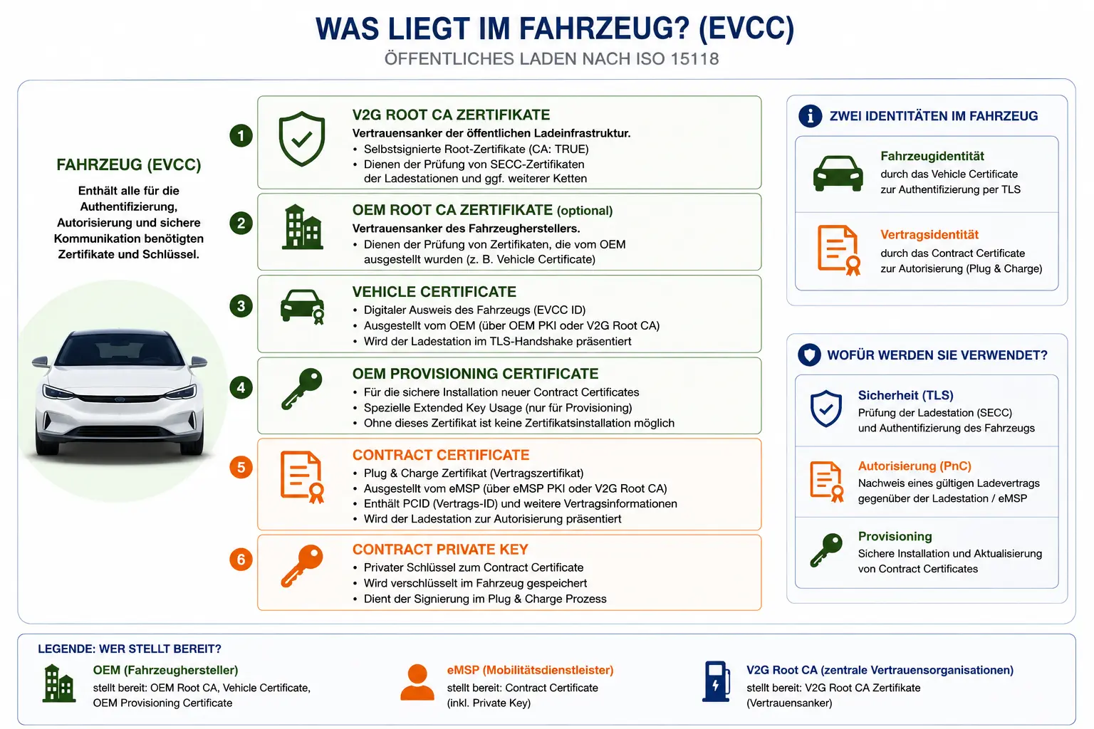 Darstellung der Zertifikate welches sich im Auto befinden