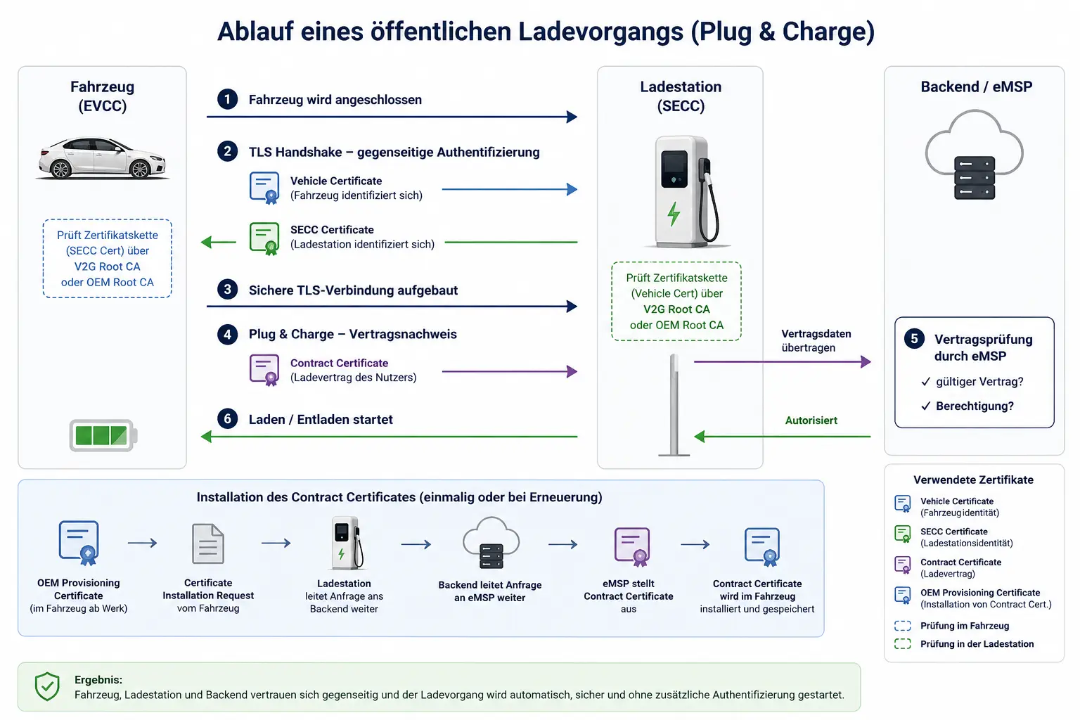Ablauf eines öffentlichen Ladevorgangs