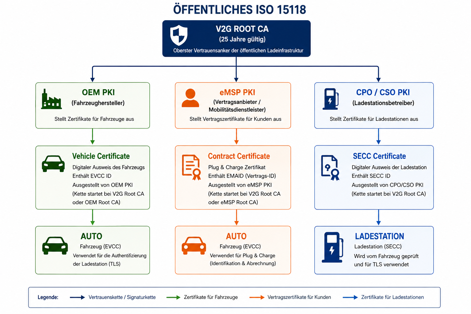 Darstellung der PKI / Zertifikatsmanagement