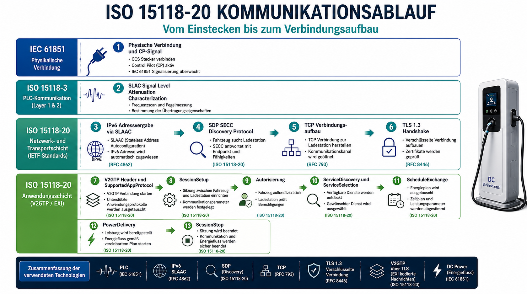 Darstellung eines ISo 15118-20 Kommunikationsablauf